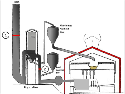 Emissions from the Aluminium smelting process contains harmful gases for the environment, one of these gases is Hydrogen Fluoride (HF).